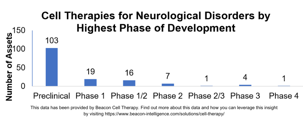 49560 - Cell Therapy Neuro - Beacon Graph